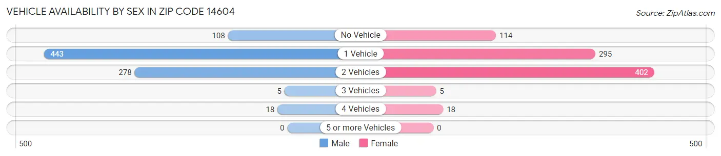 Vehicle Availability by Sex in Zip Code 14604