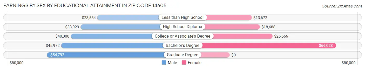 Earnings by Sex by Educational Attainment in Zip Code 14605
