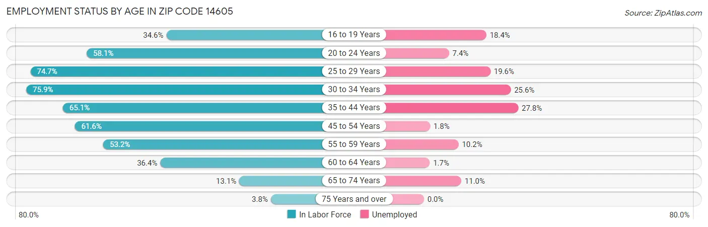 Employment Status by Age in Zip Code 14605