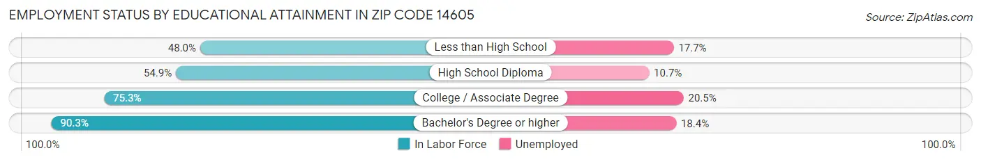 Employment Status by Educational Attainment in Zip Code 14605