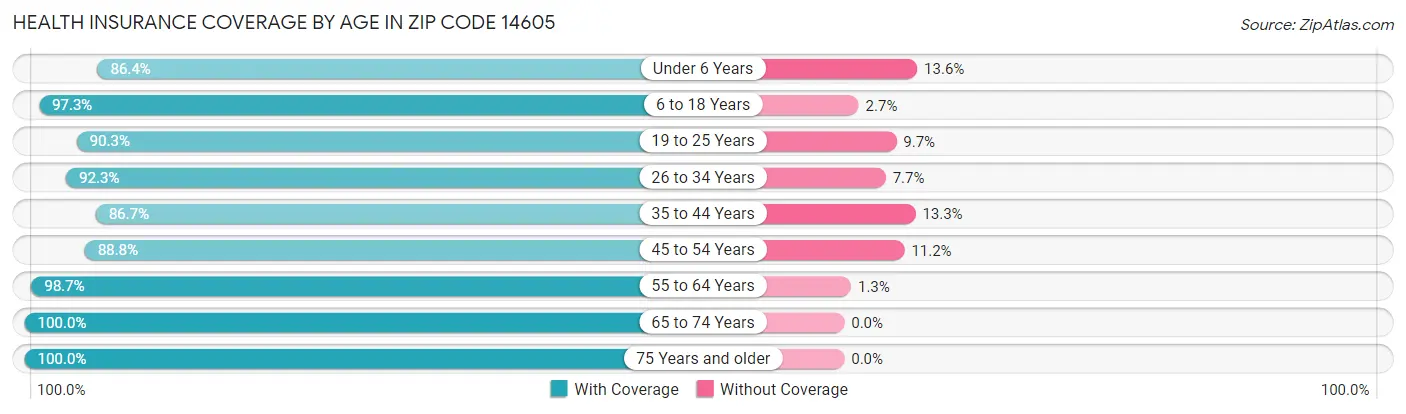 Health Insurance Coverage by Age in Zip Code 14605