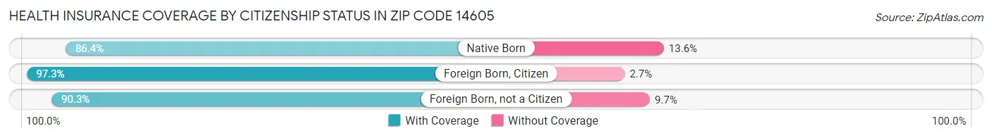 Health Insurance Coverage by Citizenship Status in Zip Code 14605