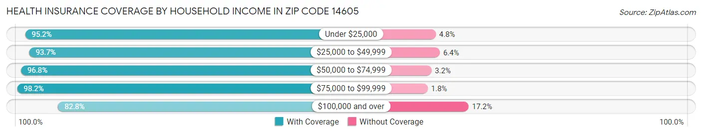 Health Insurance Coverage by Household Income in Zip Code 14605