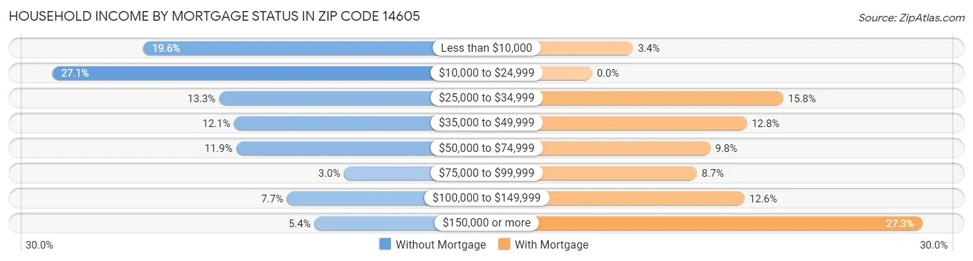 Household Income by Mortgage Status in Zip Code 14605