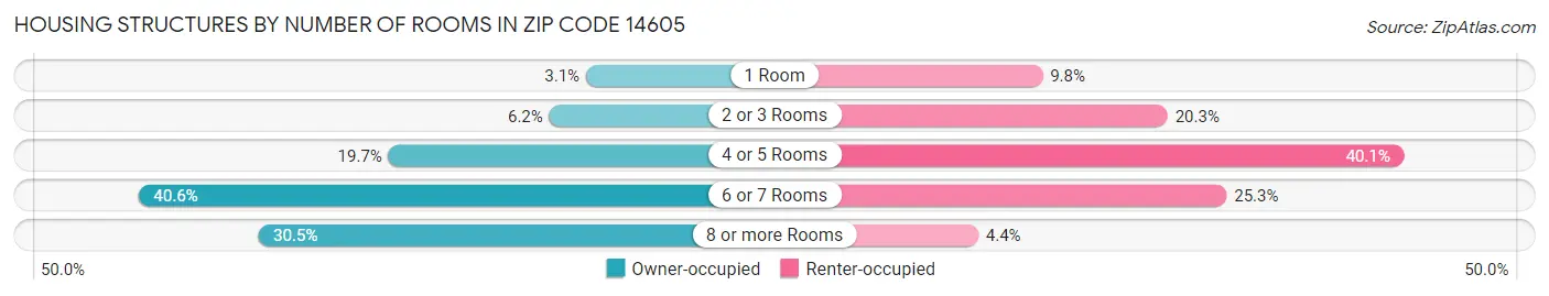 Housing Structures by Number of Rooms in Zip Code 14605