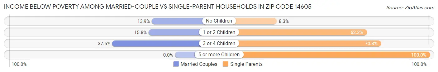 Income Below Poverty Among Married-Couple vs Single-Parent Households in Zip Code 14605