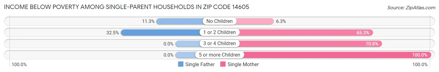 Income Below Poverty Among Single-Parent Households in Zip Code 14605