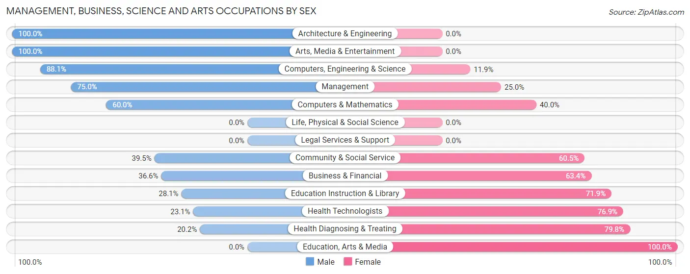 Management, Business, Science and Arts Occupations by Sex in Zip Code 14605