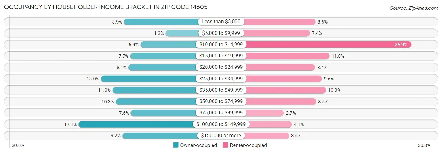 Occupancy by Householder Income Bracket in Zip Code 14605