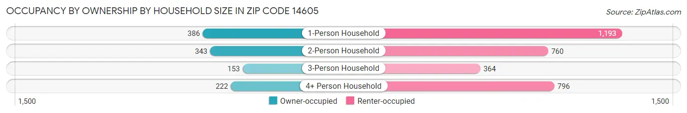 Occupancy by Ownership by Household Size in Zip Code 14605