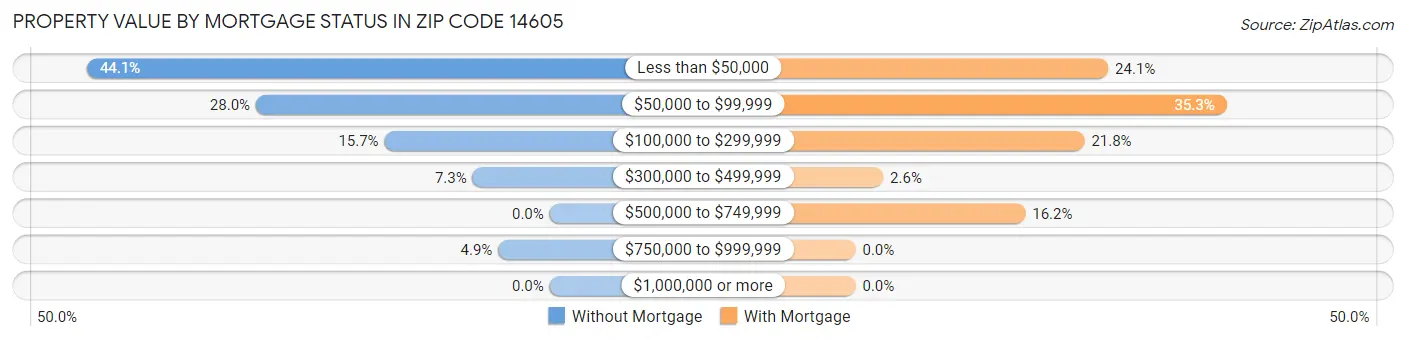 Property Value by Mortgage Status in Zip Code 14605