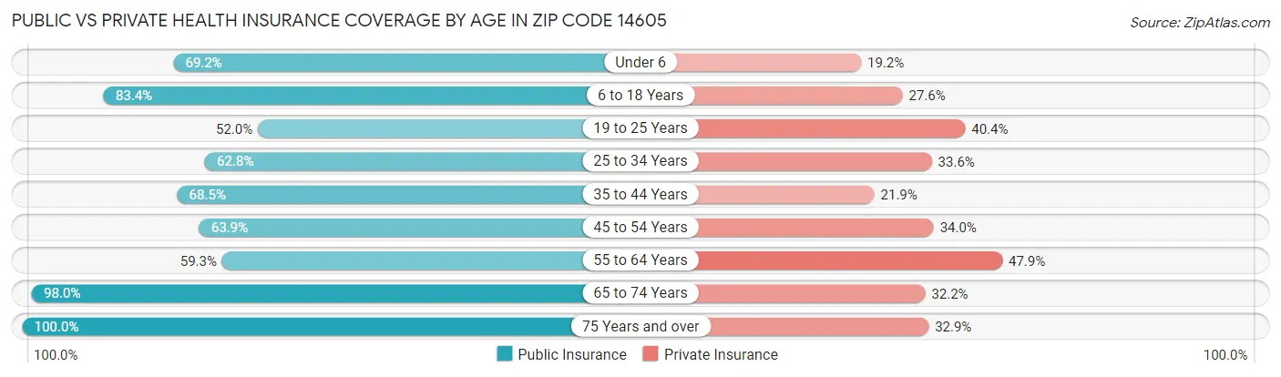 Public vs Private Health Insurance Coverage by Age in Zip Code 14605