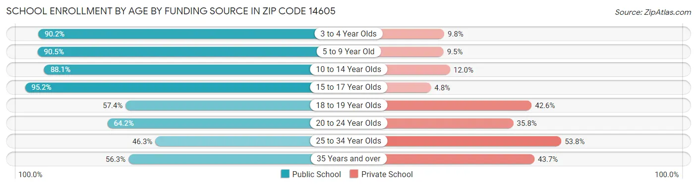 School Enrollment by Age by Funding Source in Zip Code 14605