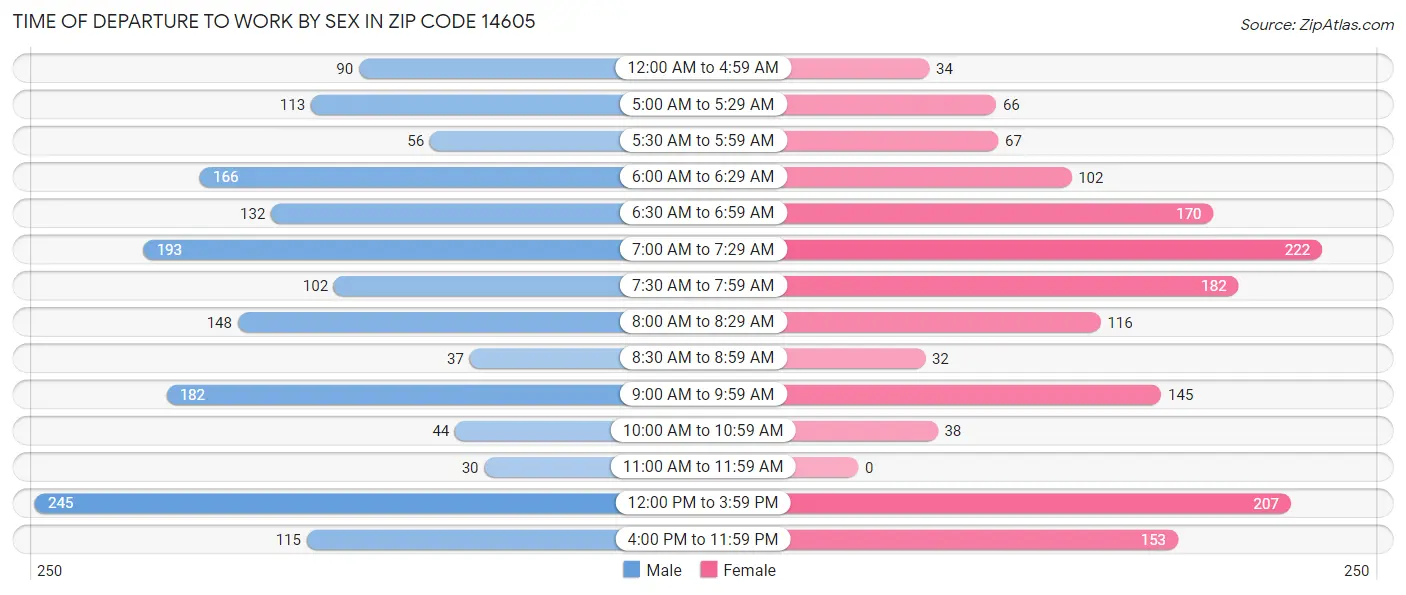 Time of Departure to Work by Sex in Zip Code 14605