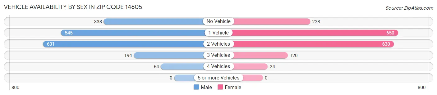 Vehicle Availability by Sex in Zip Code 14605
