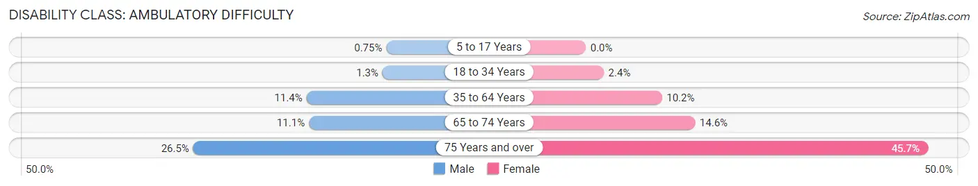 Disability in Zip Code 14606: <span>Ambulatory Difficulty</span>