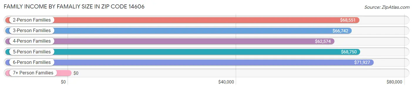 Family Income by Famaliy Size in Zip Code 14606