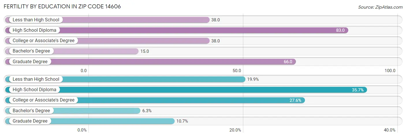 Female Fertility by Education Attainment in Zip Code 14606