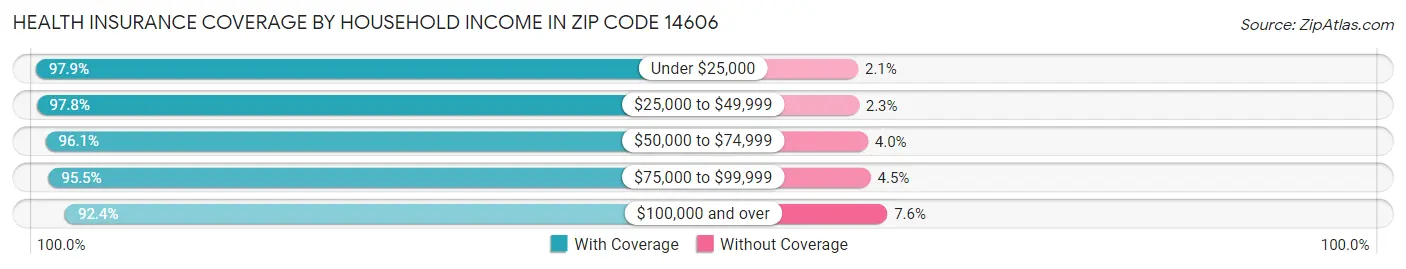 Health Insurance Coverage by Household Income in Zip Code 14606