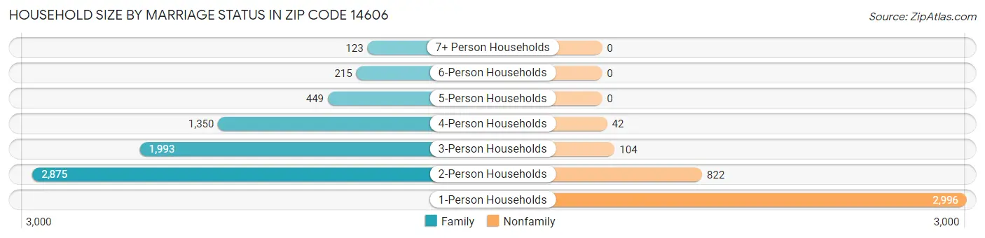 Household Size by Marriage Status in Zip Code 14606