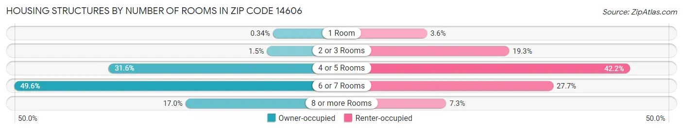 Housing Structures by Number of Rooms in Zip Code 14606