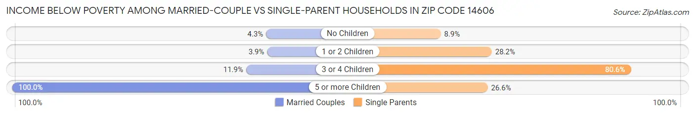 Income Below Poverty Among Married-Couple vs Single-Parent Households in Zip Code 14606