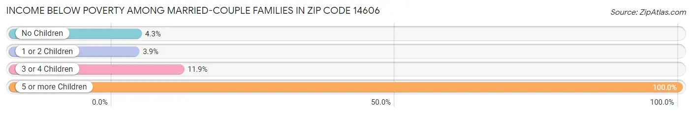 Income Below Poverty Among Married-Couple Families in Zip Code 14606