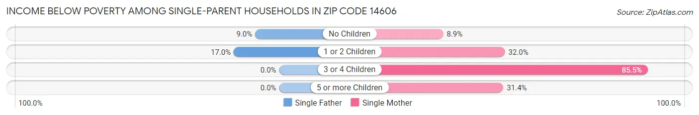 Income Below Poverty Among Single-Parent Households in Zip Code 14606