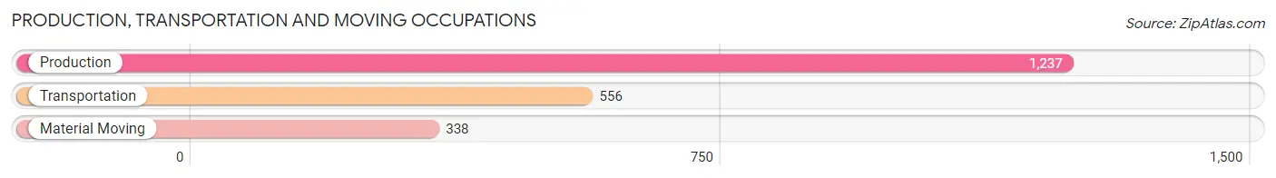 Production, Transportation and Moving Occupations in Zip Code 14606