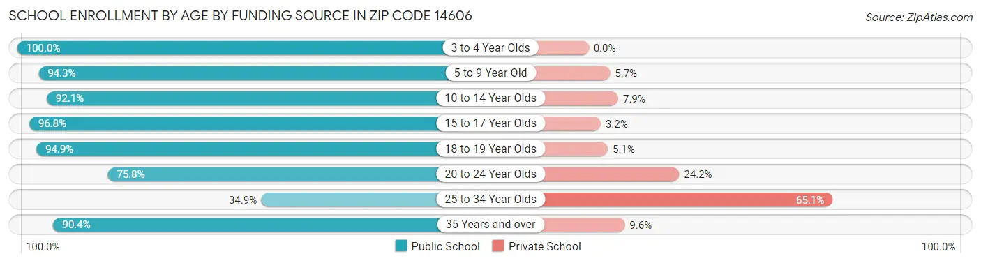 School Enrollment by Age by Funding Source in Zip Code 14606