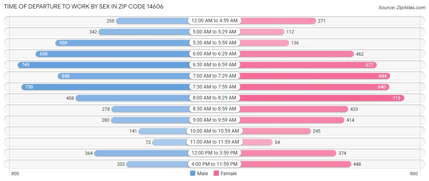 Time of Departure to Work by Sex in Zip Code 14606
