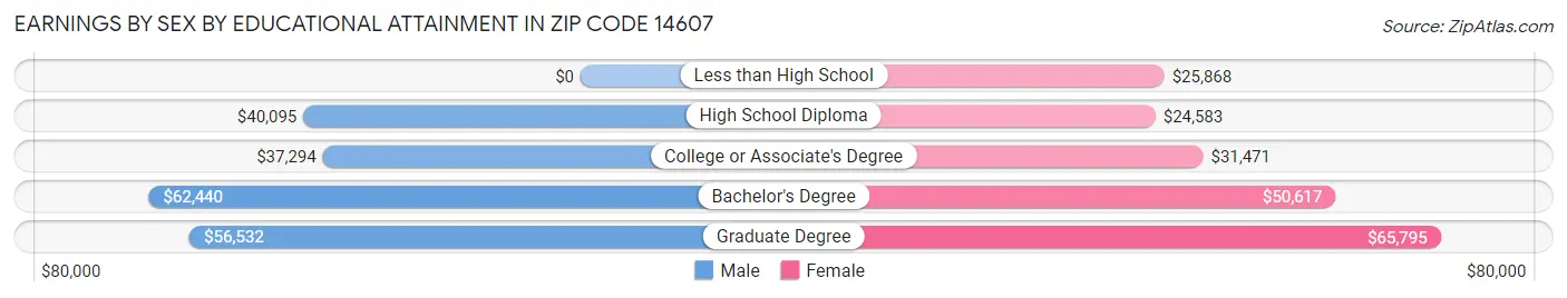 Earnings by Sex by Educational Attainment in Zip Code 14607