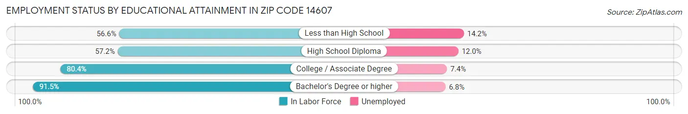 Employment Status by Educational Attainment in Zip Code 14607