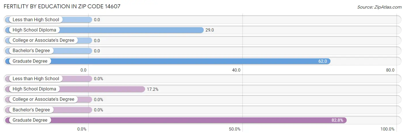 Female Fertility by Education Attainment in Zip Code 14607