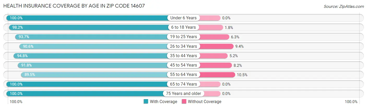 Health Insurance Coverage by Age in Zip Code 14607