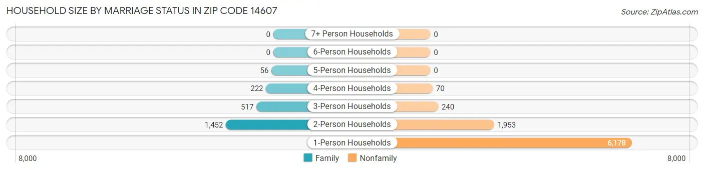 Household Size by Marriage Status in Zip Code 14607