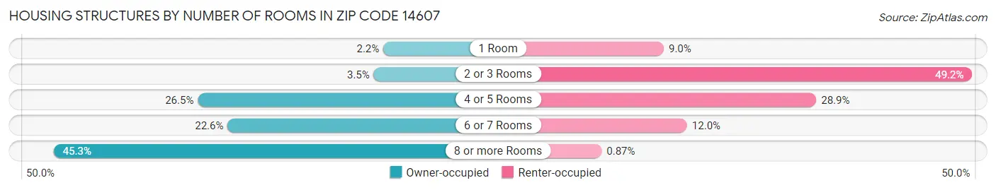 Housing Structures by Number of Rooms in Zip Code 14607