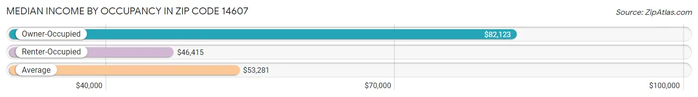 Median Income by Occupancy in Zip Code 14607