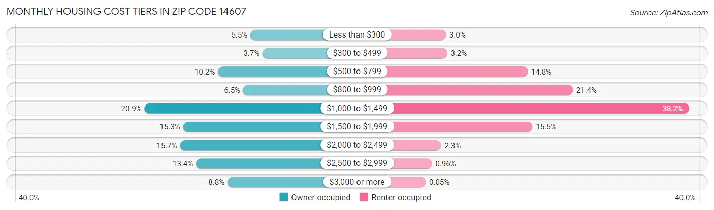 Monthly Housing Cost Tiers in Zip Code 14607