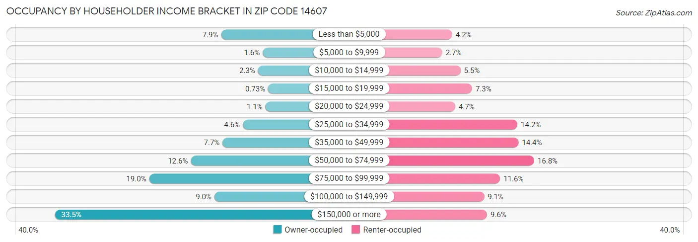 Occupancy by Householder Income Bracket in Zip Code 14607