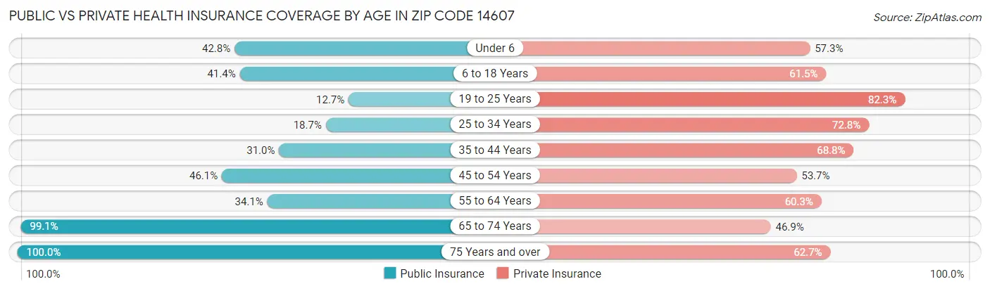 Public vs Private Health Insurance Coverage by Age in Zip Code 14607