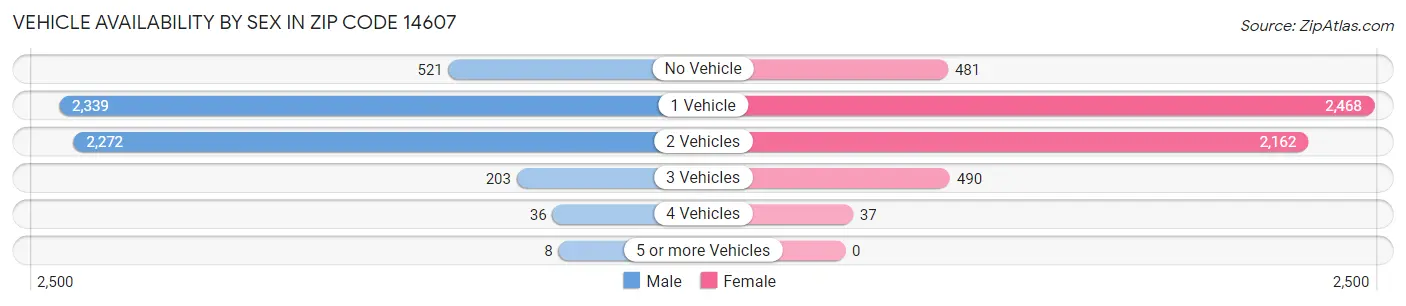 Vehicle Availability by Sex in Zip Code 14607