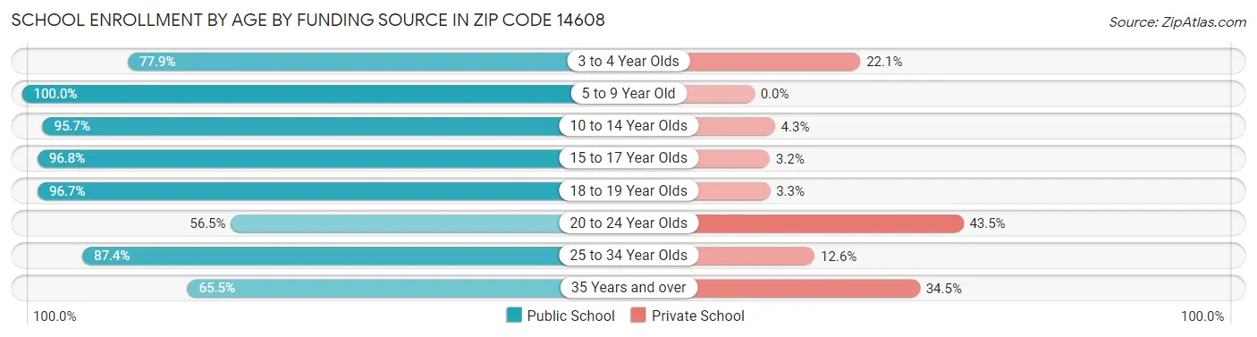 School Enrollment by Age by Funding Source in Zip Code 14608