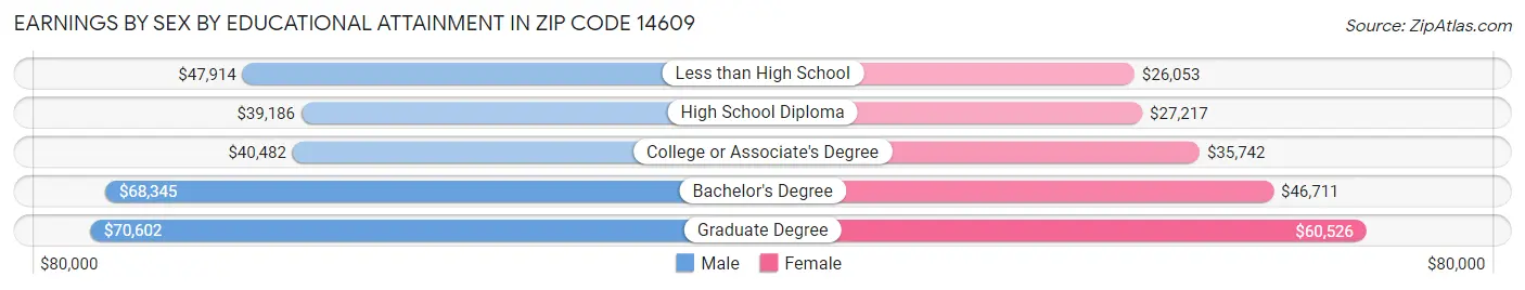 Earnings by Sex by Educational Attainment in Zip Code 14609