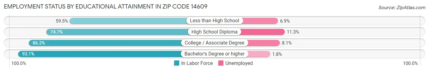 Employment Status by Educational Attainment in Zip Code 14609
