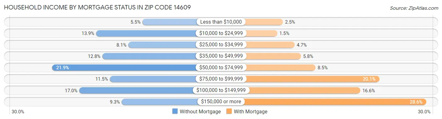 Household Income by Mortgage Status in Zip Code 14609