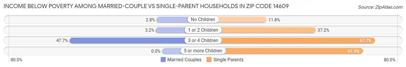 Income Below Poverty Among Married-Couple vs Single-Parent Households in Zip Code 14609