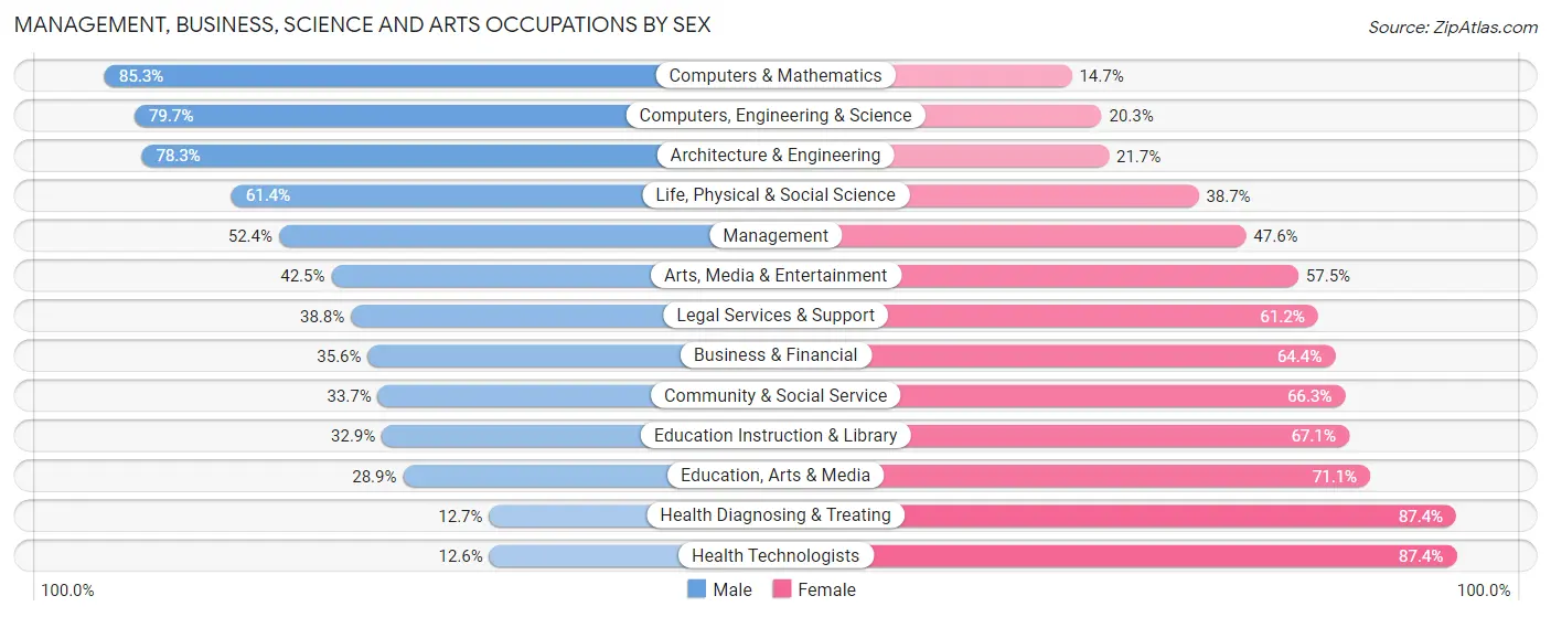 Management, Business, Science and Arts Occupations by Sex in Zip Code 14609