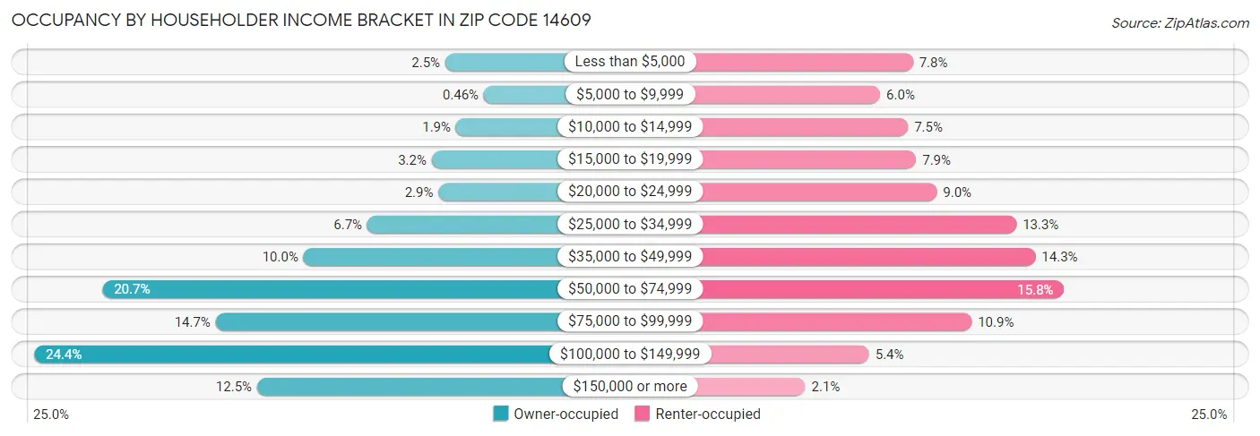 Occupancy by Householder Income Bracket in Zip Code 14609