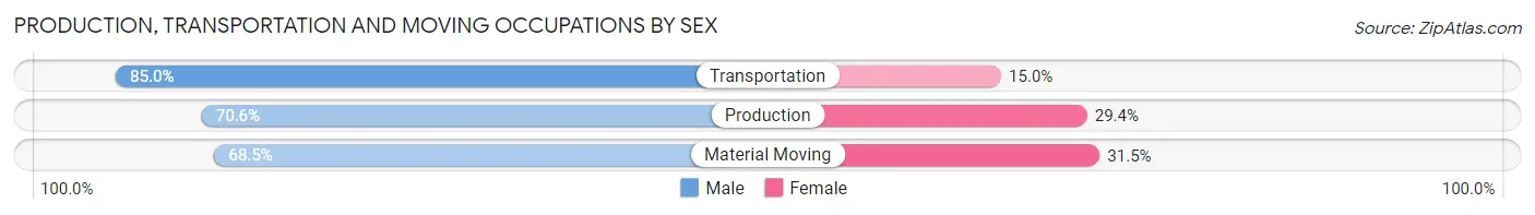 Production, Transportation and Moving Occupations by Sex in Zip Code 14609